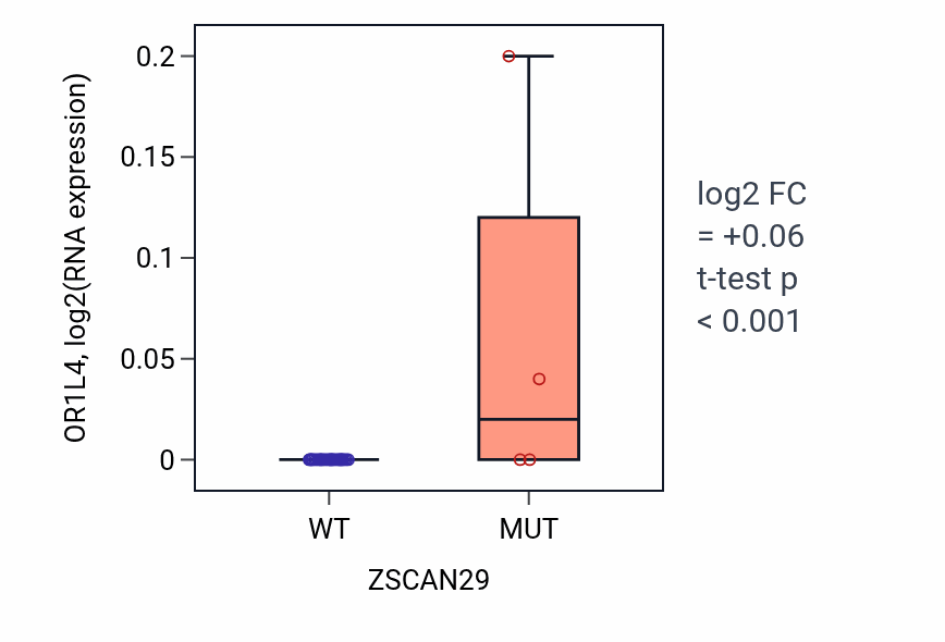 Box plot of OR1L4 in ZSCAN29-low vs ZSCAN29-high samples in URINARY_TRACT.
