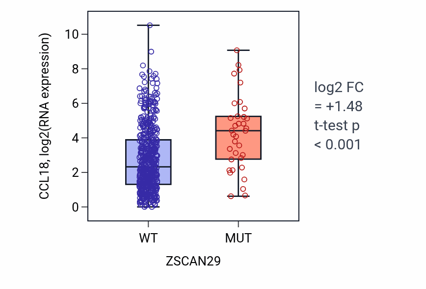 Box plot of CCL18 in ZSCAN29-low vs ZSCAN29-high samples in UCEC.