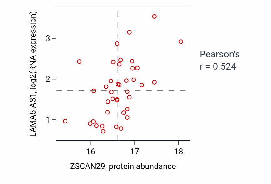 Per-sample scatter of ZSCAN29 vs LAMA5-AS1 in LSCC (Pearson r = 0.52).
