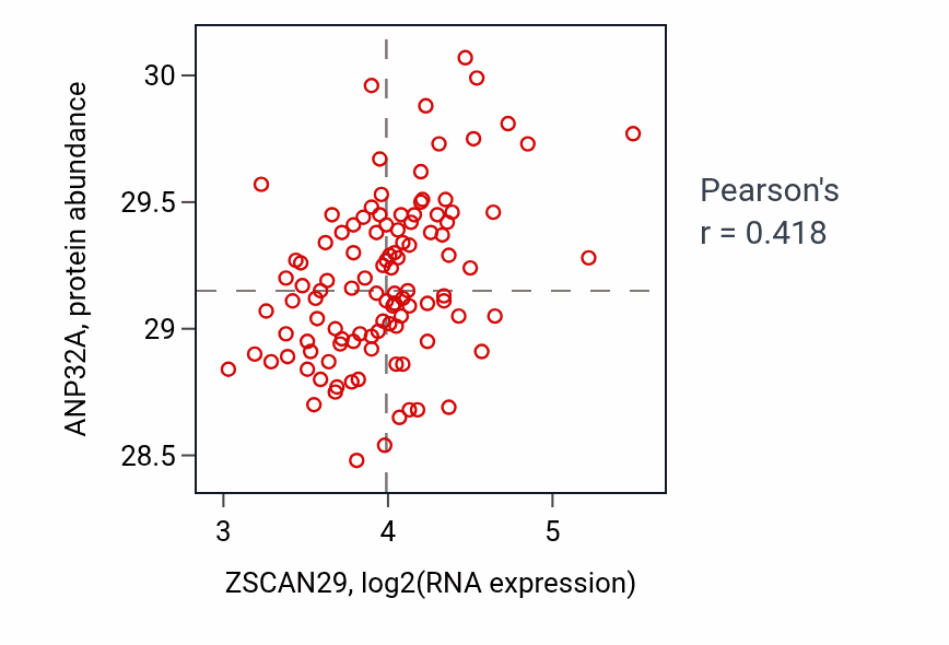 Per-sample scatter of ZSCAN29 vs ANP32A in LUAD (Pearson r = 0.42).