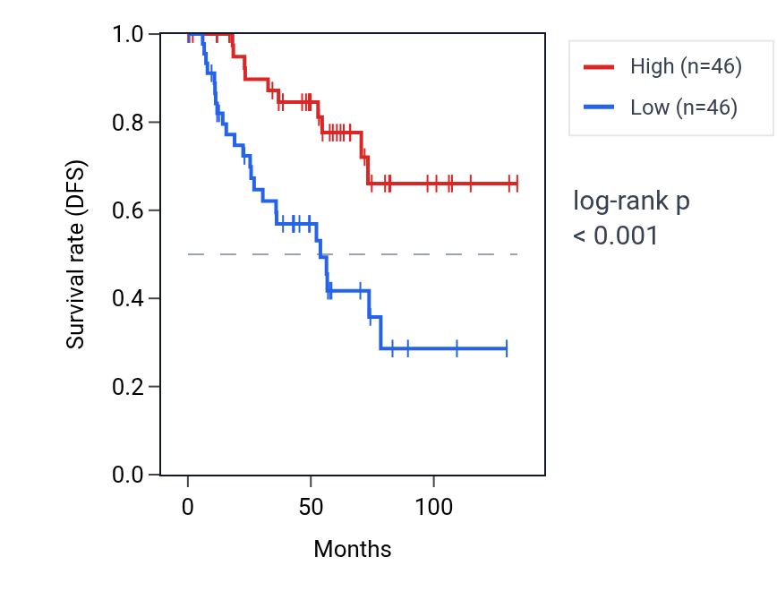 Kaplan&ndash;Meier survival curve for ZSCAN29 RNA expression in KIRC: high vs low expression groups.