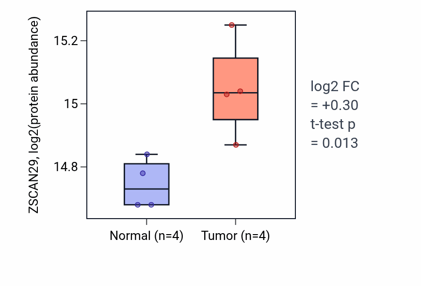 Tumor-vs-normal mass-spec protein box plot for ZSCAN29 in CCRCC.