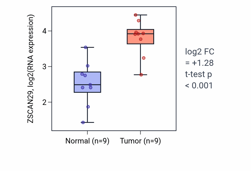 Tumor-vs-normal expression box plot for ZSCAN29 RNA in HNSC.