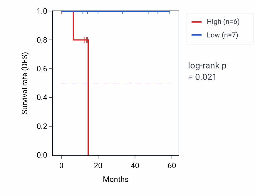Kaplan&ndash;Meier survival curve for ZSCAN29 mass-spec protein-high vs -low samples in LUAD.