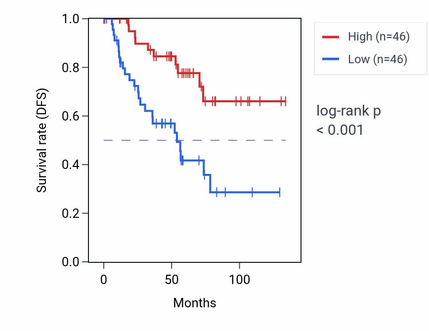 Kaplan&ndash;Meier survival curve for ZSCAN29 RNA-high vs -low samples in KIRC.