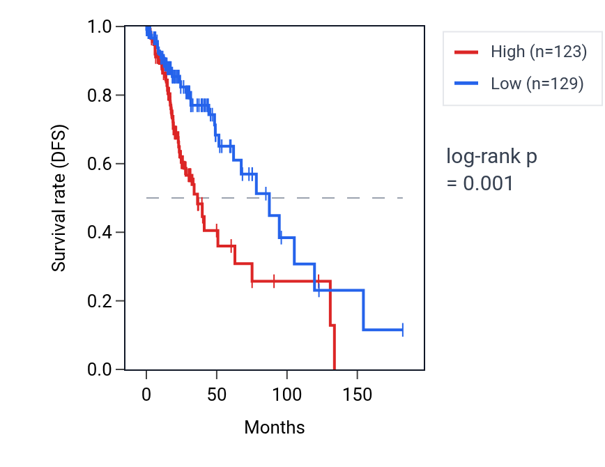 Kaplan&ndash;Meier survival curve for ZSCAN30 RNA expression in LGG: high vs low expression groups.