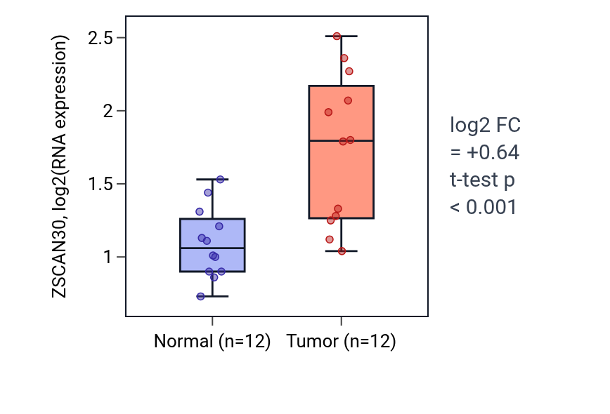 Tumor-vs-normal expression box plot for ZSCAN30 in LIHC.