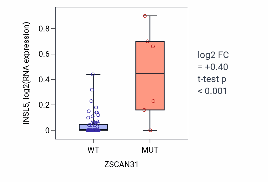 Box plot of INSL5 in ZSCAN31-low vs ZSCAN31-high samples in LARGE_INTESTINE.