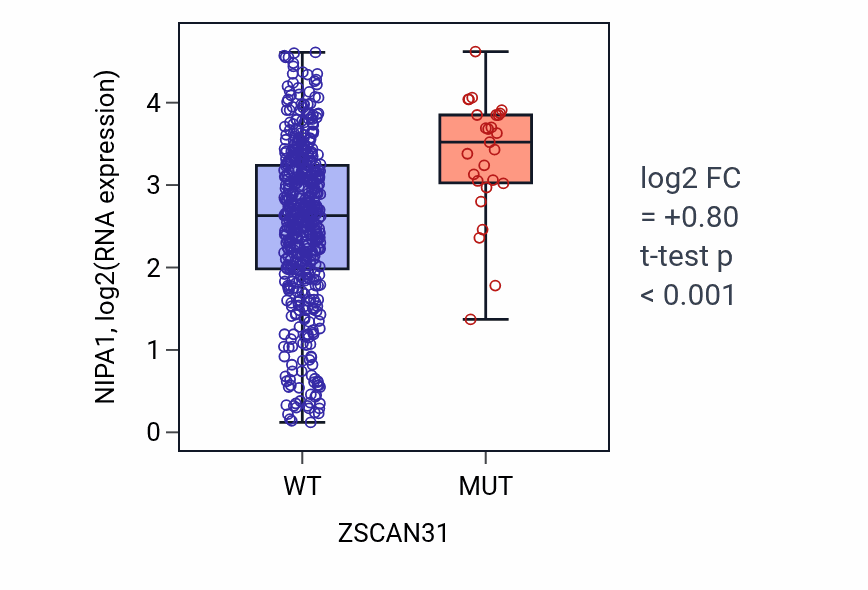 Box plot of NIPA1 in ZSCAN31-low vs ZSCAN31-high samples in UCEC.