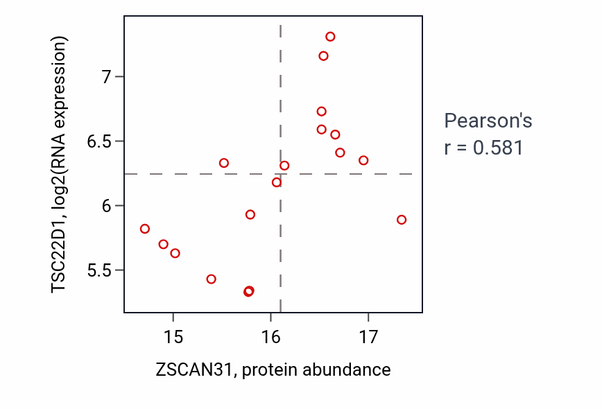 Per-sample scatter of ZSCAN31 vs TSC22D1 in GBM (Pearson r = 0.58).