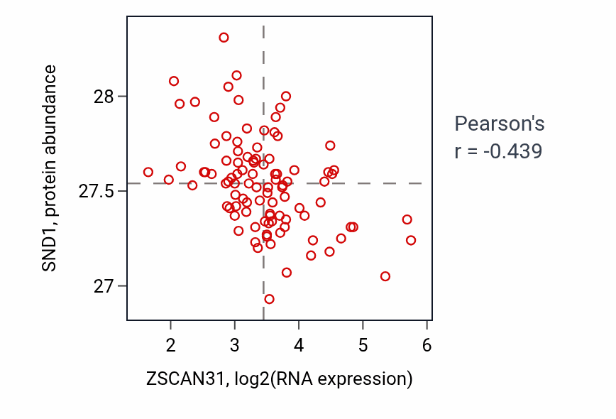 Per-sample scatter of ZSCAN31 vs SND1 in GBM (Pearson r = -0.44).