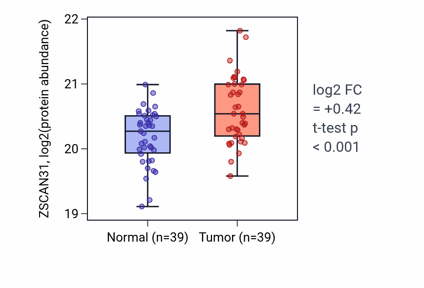 Tumor-vs-normal mass-spec protein box plot for ZSCAN31 in LUAD.