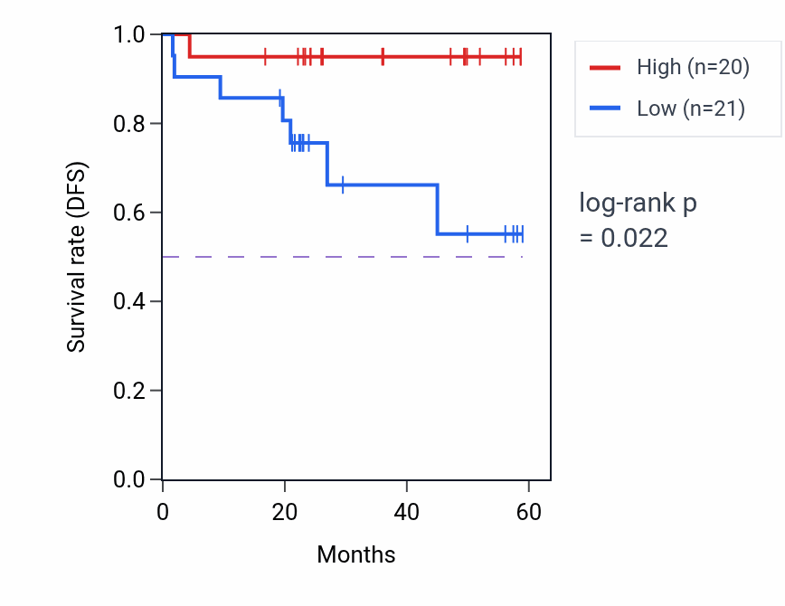 Kaplan&ndash;Meier survival curve for ZSCAN31 mass-spec protein-high vs -low samples in UCEC.