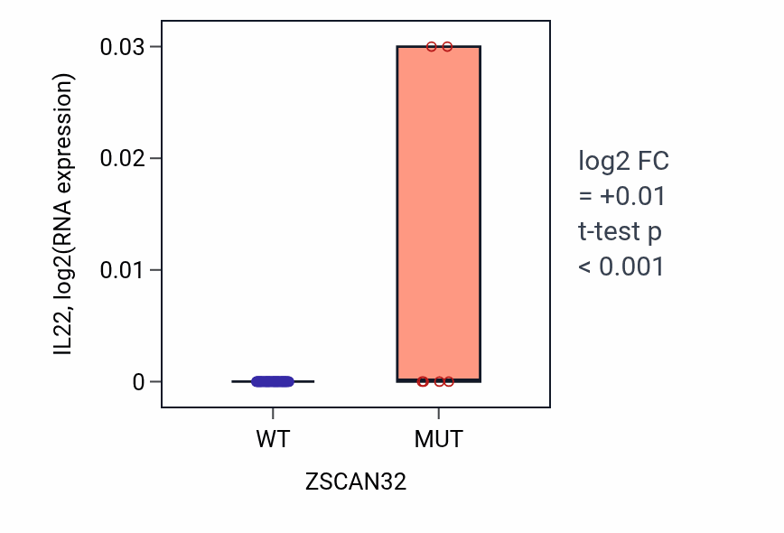 Box plot of IL22 in ZSCAN32-low vs ZSCAN32-high samples in SKIN.