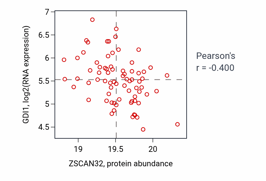 Per-sample scatter of ZSCAN32 vs GDI1 in LSCC (Pearson r = -0.40).