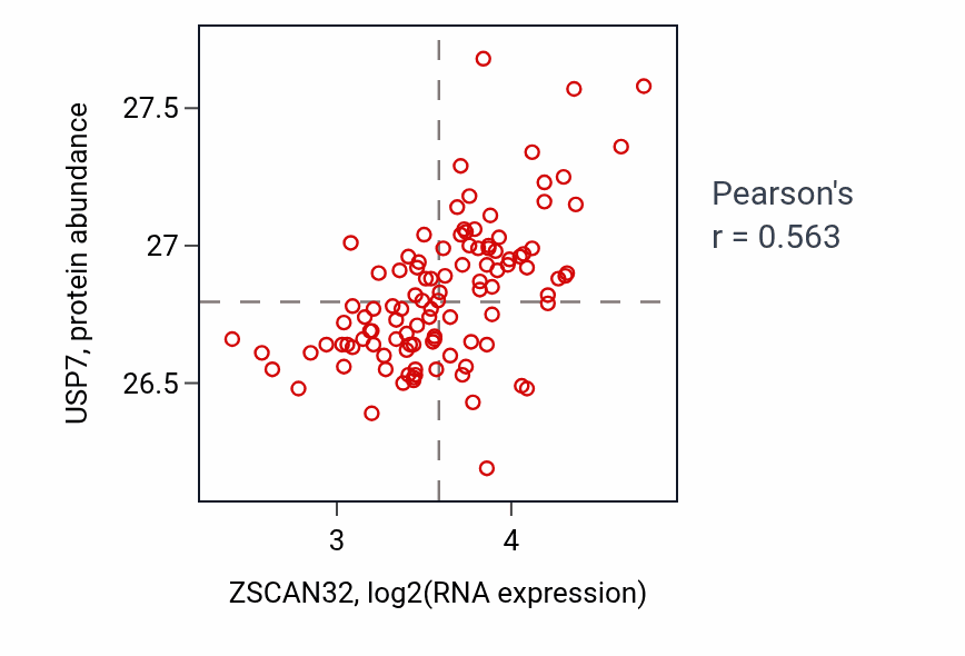 Per-sample scatter of ZSCAN32 vs USP7 in LSCC (Pearson r = 0.56).