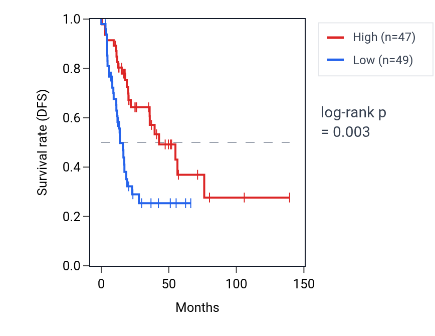 Kaplan&ndash;Meier survival curve for ZSCAN32 RNA expression in HNSC: high vs low expression groups.