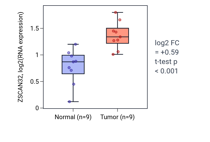 Tumor-vs-normal expression box plot for ZSCAN32 in HNSC.