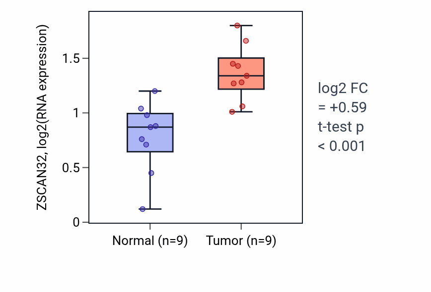 Tumor-vs-normal expression box plot for ZSCAN32 RNA in HNSC.