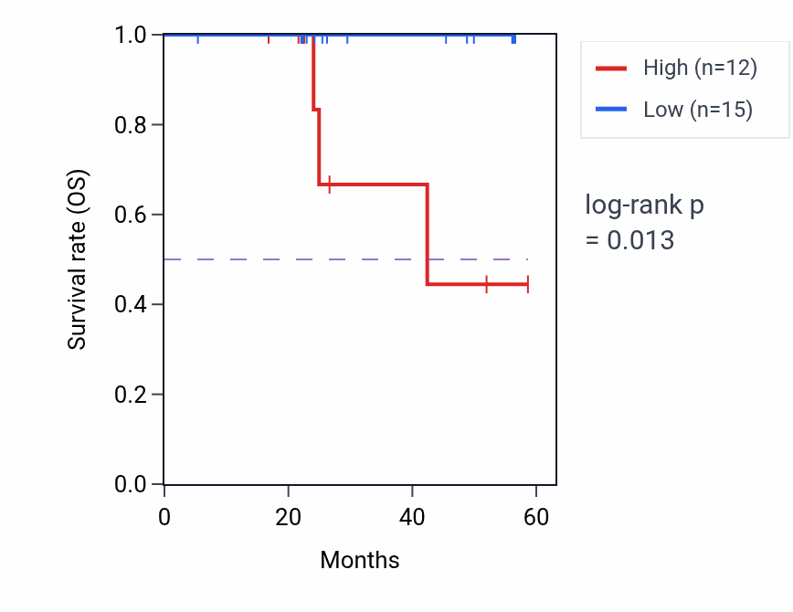 Kaplan&ndash;Meier survival curve for ZSCAN32 mass-spec protein-high vs -low samples in UCEC.