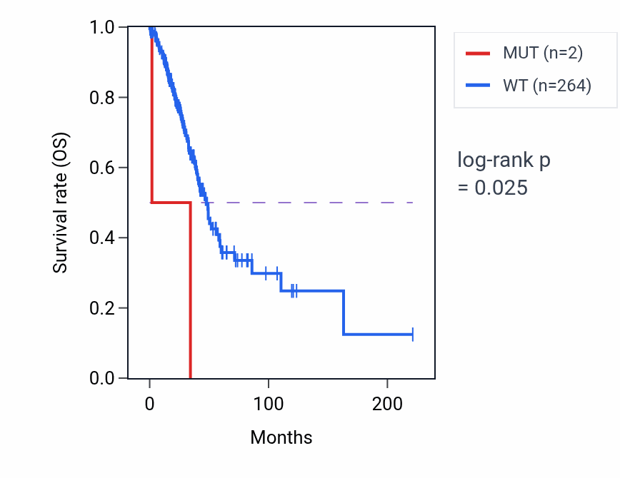 Kaplan&ndash;Meier survival curve for ZSCAN32 mutant vs wild-type samples in LUAD.