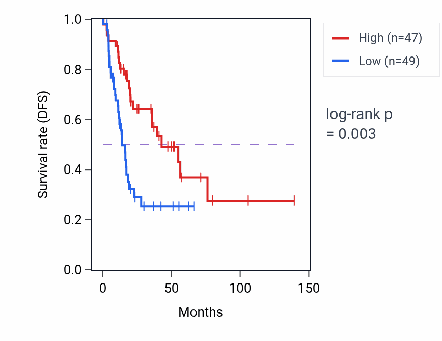 Kaplan&ndash;Meier survival curve for ZSCAN32 RNA-high vs -low samples in HNSC.
