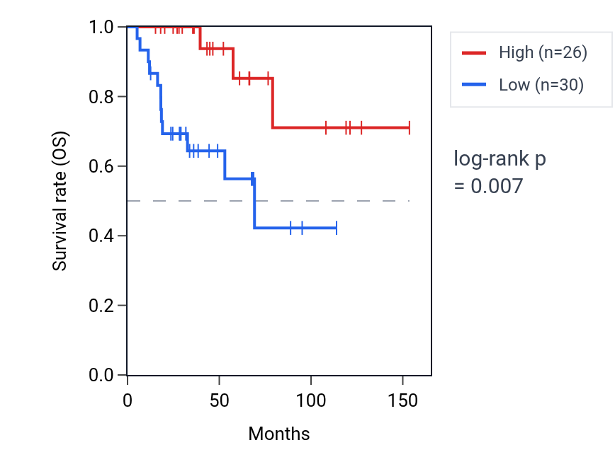 Kaplan&ndash;Meier survival curve for ZSCAN4 RNA expression in ACC: high vs low expression groups.