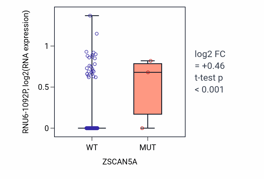 Box plot of RNU6-1092P in ZSCAN5A-low vs ZSCAN5A-high samples in LGG.