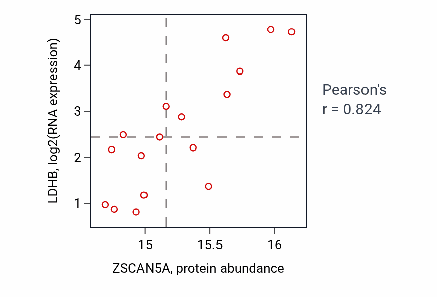 Per-sample scatter of ZSCAN5A vs LDHB in BRCA (Pearson r = 0.82).