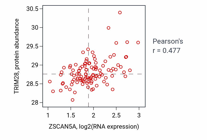 Per-sample scatter of ZSCAN5A vs TRIM28 in LSCC (Pearson r = 0.48).