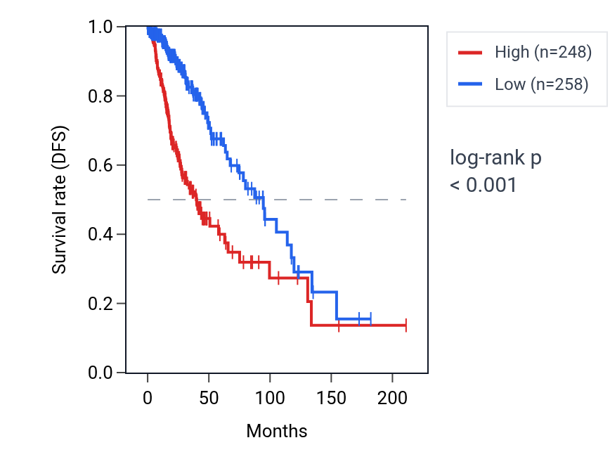 Kaplan&ndash;Meier survival curve for ZSCAN5A RNA expression in LGG: high vs low expression groups.