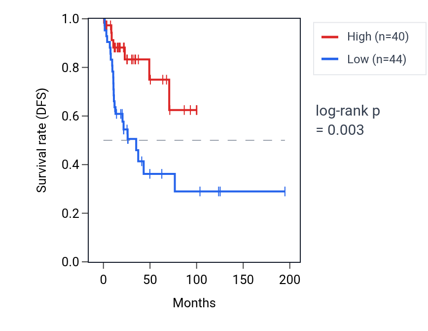 Kaplan&ndash;Meier survival curve for ZSCAN5B RNA expression in KIRP: high vs low expression groups.