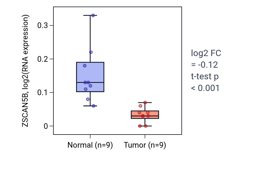 Tumor-vs-normal expression box plot for ZSCAN5B in THCA.