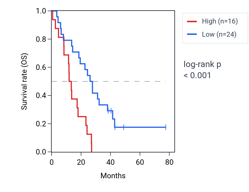 Kaplan&ndash;Meier survival curve for ZSCAN5C RNA expression in MESO: high vs low expression groups.