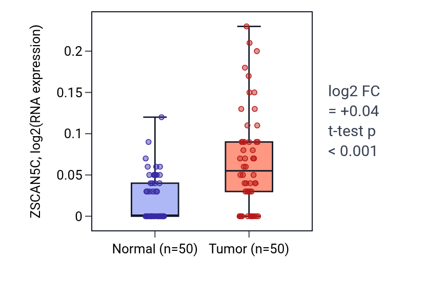 Tumor-vs-normal expression box plot for ZSCAN5C in LIHC.