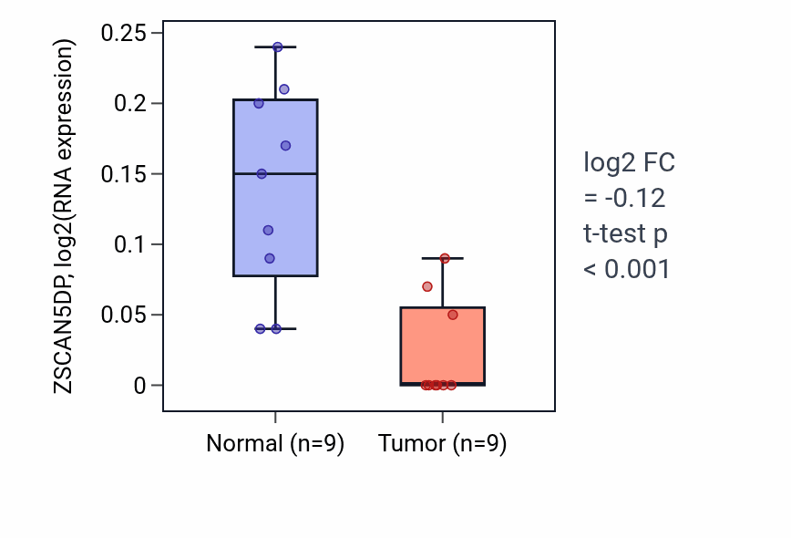 Tumor-vs-normal expression box plot for ZSCAN5DP in THCA.