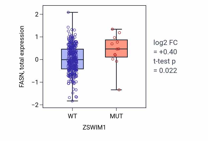 Box plot of FASN in ZSWIM1-low vs ZSWIM1-high samples in COAD.