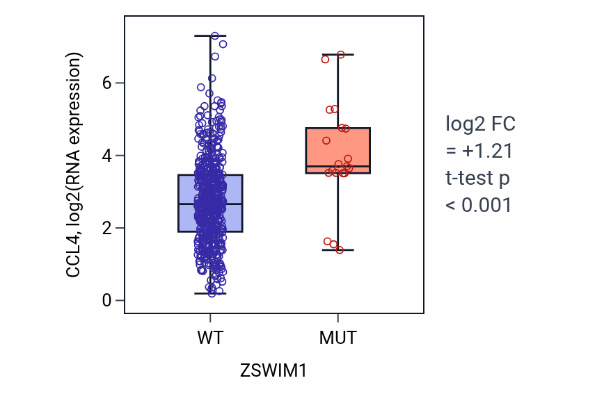 Box plot of CCL4 in ZSWIM1-low vs ZSWIM1-high samples in UCEC.