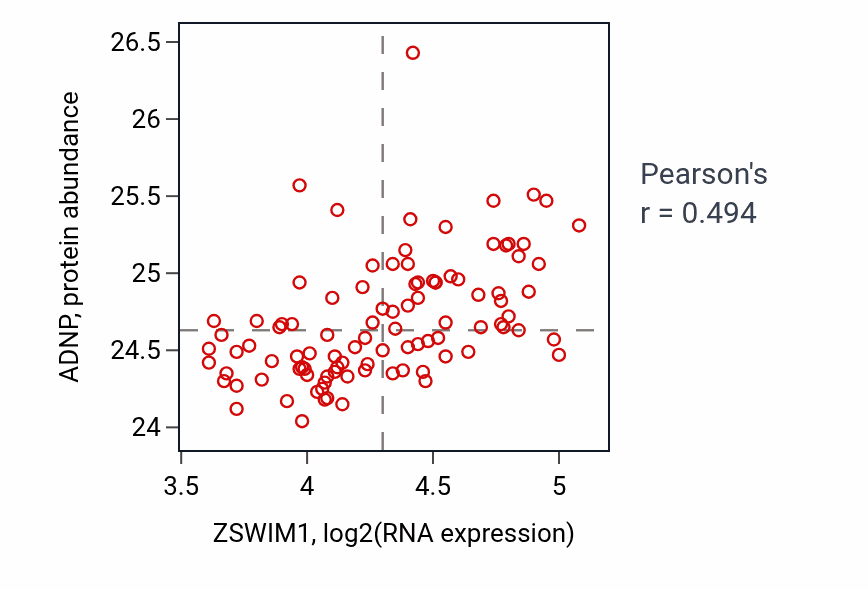 Per-sample scatter of ZSWIM1 vs ADNP in GBM (Pearson r = 0.49).