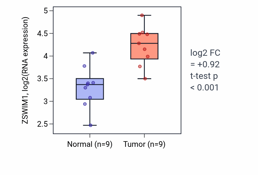 Tumor-vs-normal expression box plot for ZSWIM1 RNA in HNSC.