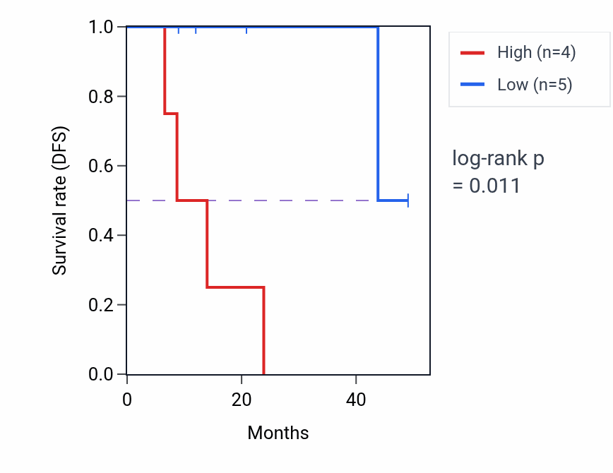 Kaplan&ndash;Meier survival curve for ZSWIM1 mass-spec protein-high vs -low samples in HNSC.