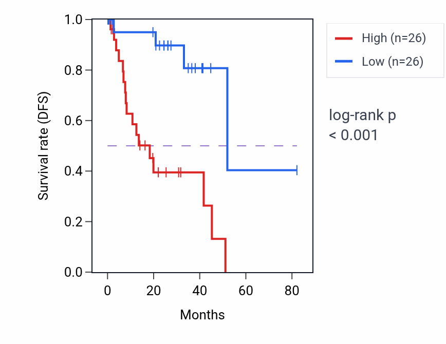 Kaplan&ndash;Meier survival curve for ZSWIM1 RNA-high vs -low samples in UVM.