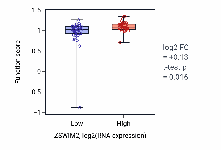 Box plot of Response to hydrostatic pressure in ZSWIM2-low vs ZSWIM2-high samples in CNS.