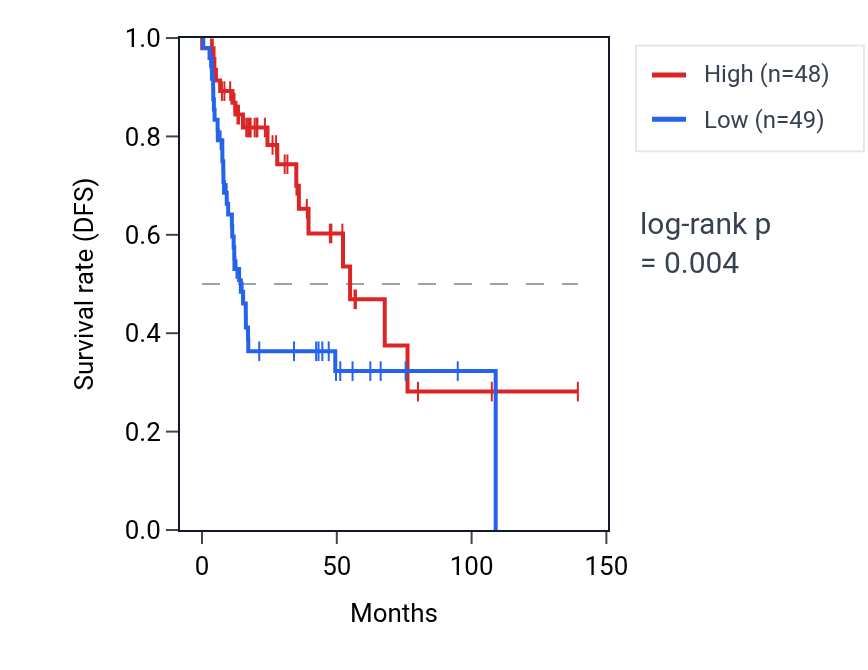 Kaplan&ndash;Meier survival curve for ZSWIM3 RNA expression in HNSC: high vs low expression groups.