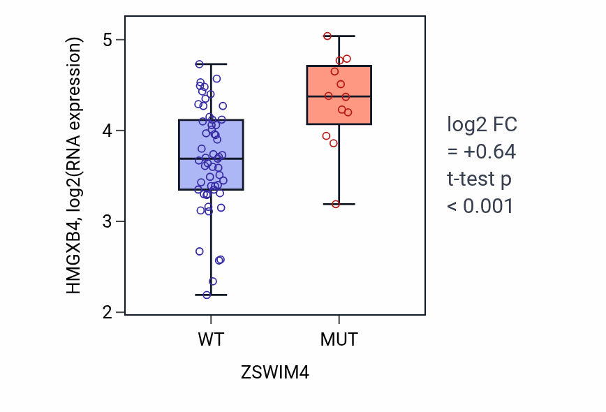 Box plot of HMGXB4 in ZSWIM4-low vs ZSWIM4-high samples in LARGE_INTESTINE.