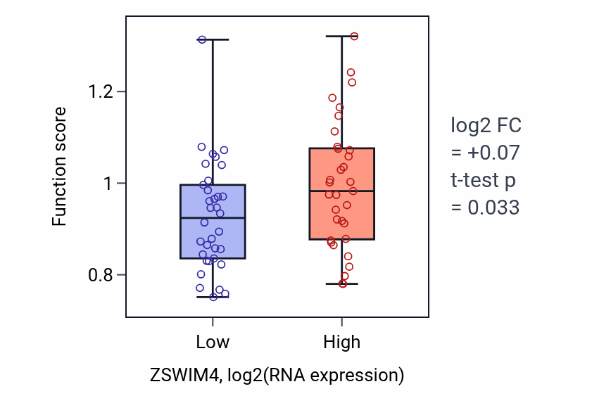 Box plot of Modulation of microtubule cytoskeleton involved in cerebral cortex radial glia guided migration in ZSWIM4-low vs ZSWIM4-high samples in LARGE_INTESTINE.