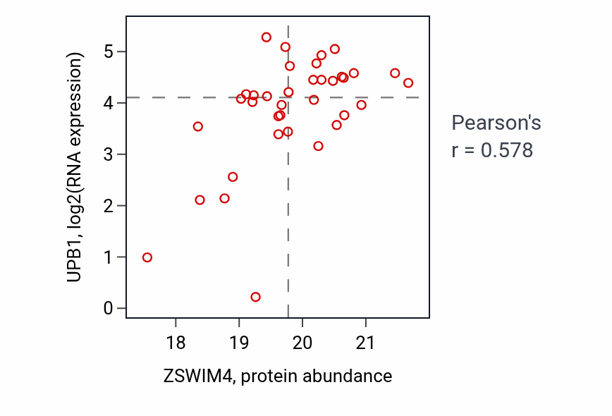 Per-sample scatter of ZSWIM4 vs UPB1 in CCRCC (Pearson r = 0.58).
