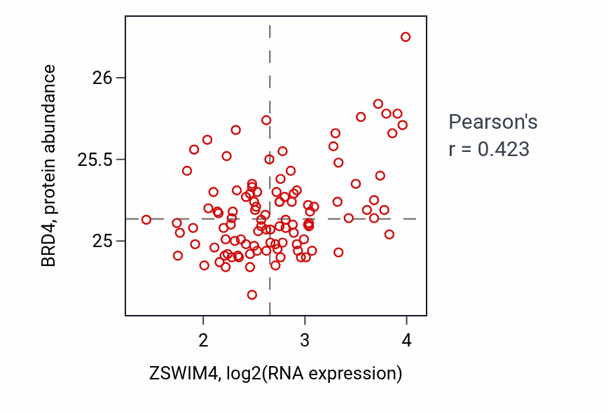 Per-sample scatter of ZSWIM4 vs BRD4 in LSCC (Pearson r = 0.42).