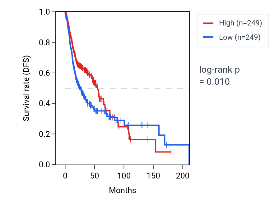 Kaplan&ndash;Meier survival curve for ZSWIM4 RNA expression in HNSC: high vs low expression groups.
