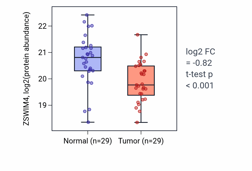 Tumor-vs-normal mass-spec protein box plot for ZSWIM4 in CCRCC.
